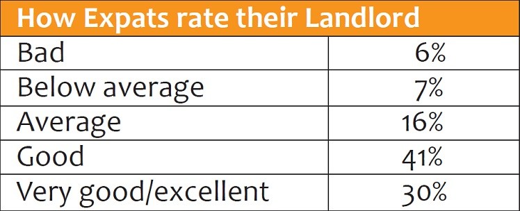 how expats rate their landlord