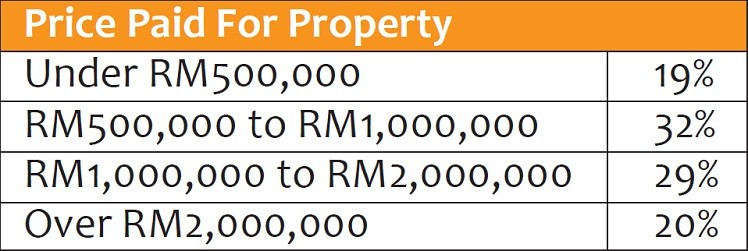 price paid for property