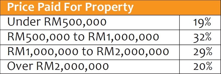 price paid for property