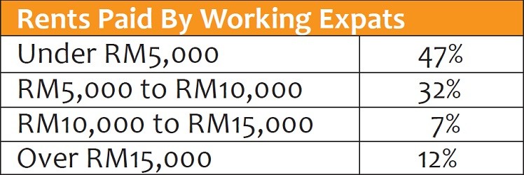 rents paid by working expats