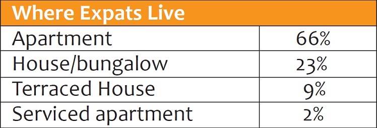 where expats live