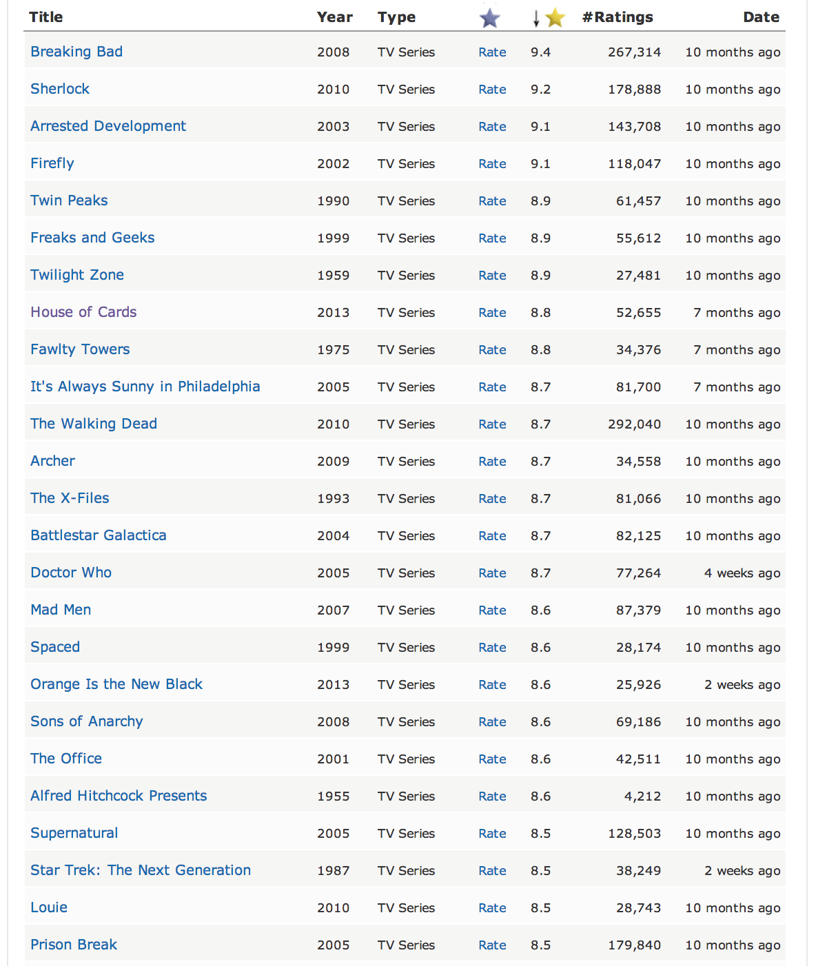 Top 25 Shows on Netflix