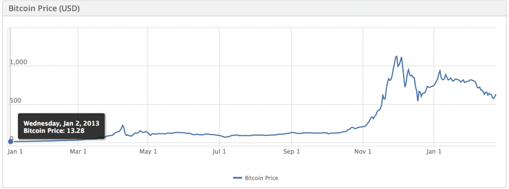 Bitcoin Price History