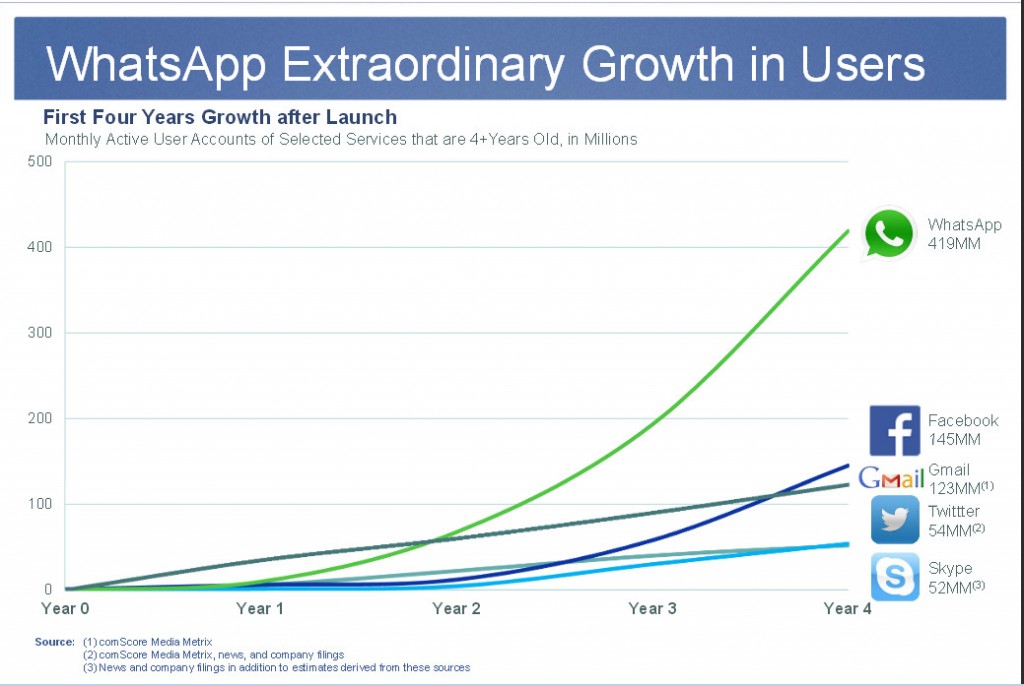 WhatsApp-growth