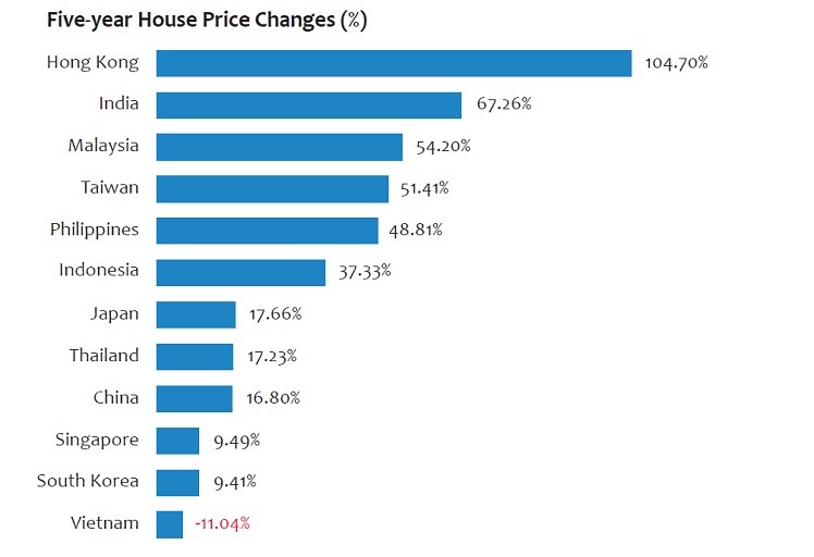 5 year house price changes