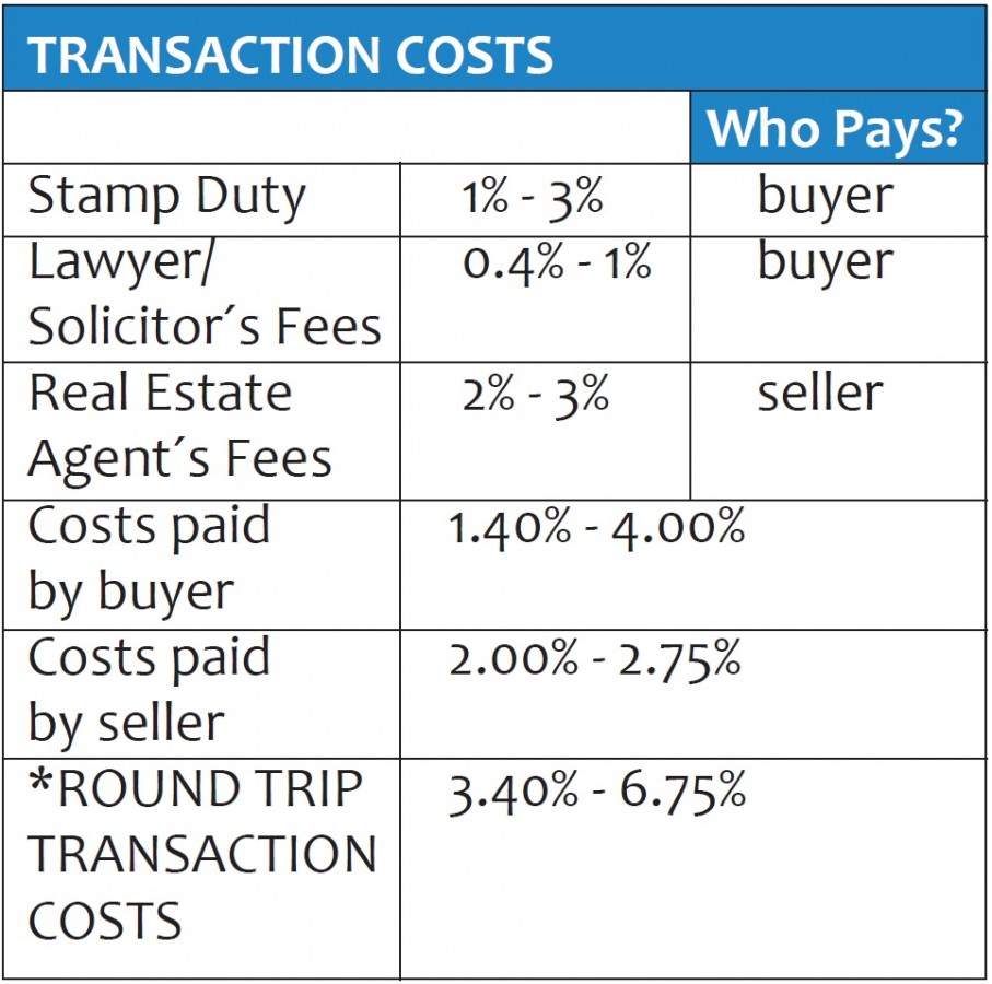 costofpropertytypurchase