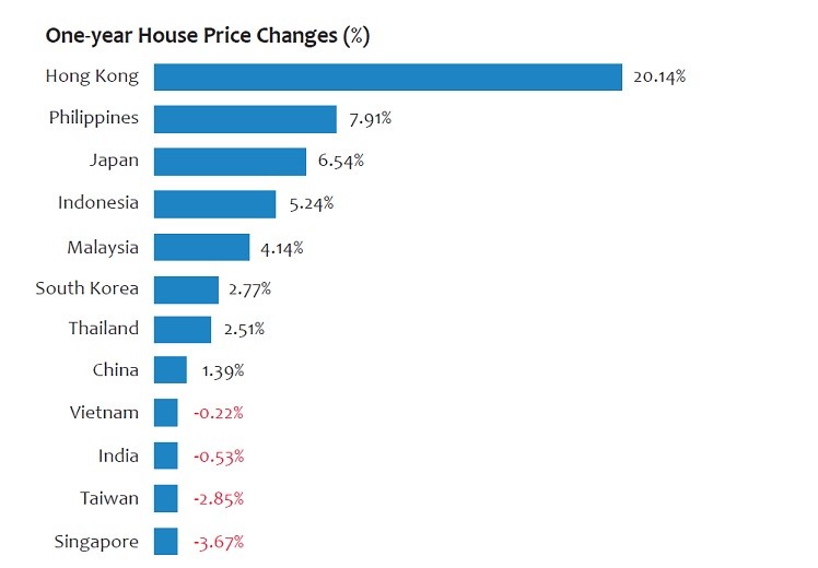 one year house price changes