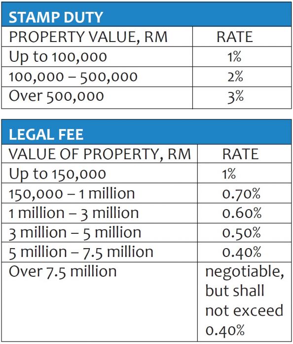 Buying and Selling Property in Malaysia  ExpatGo