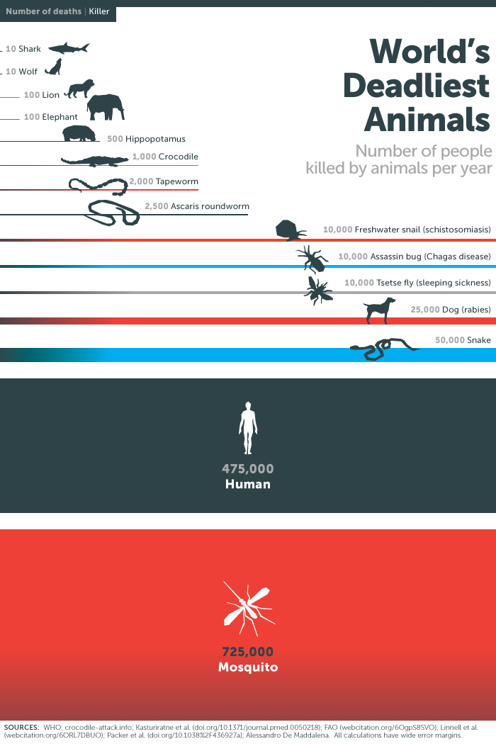 Biggest Killers - Gates Notes