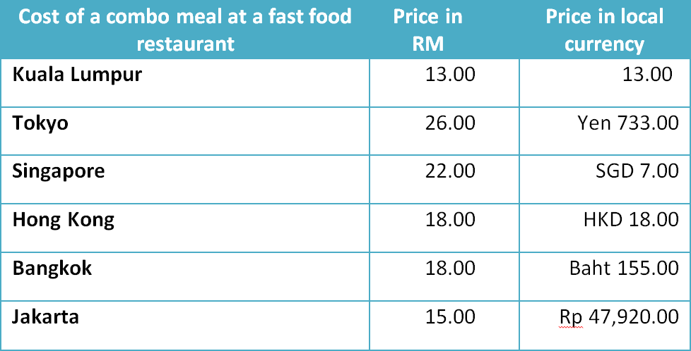 Price comparison for combo meal