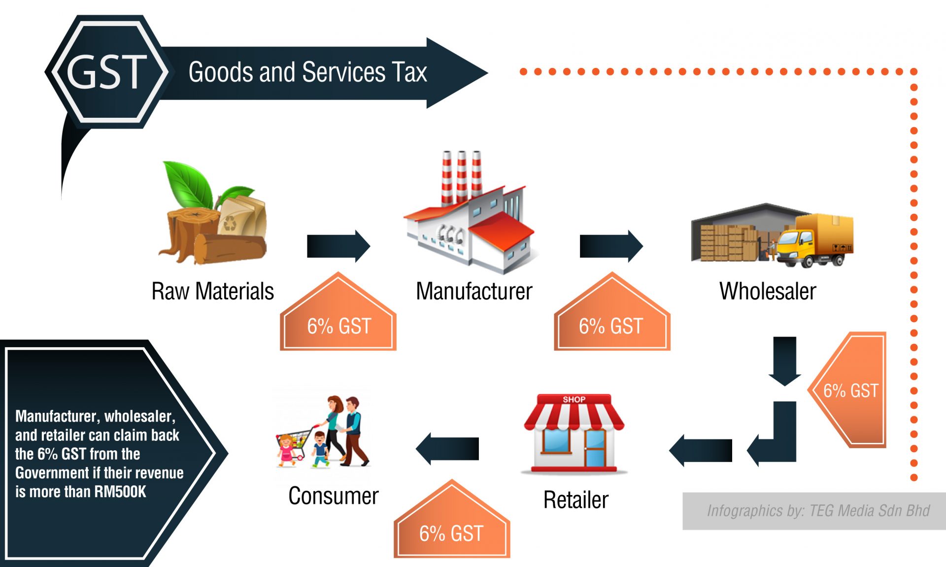 Sst Vs Gst How Do They Work Expatgo