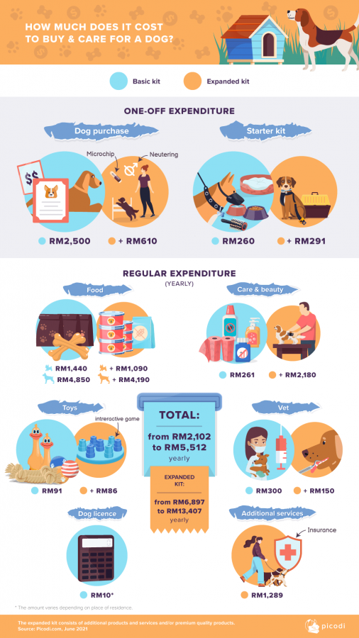 pet dog financial preparation infographic
