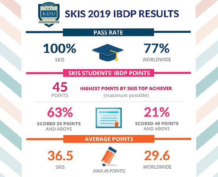 School Snaps: Sri KDU’s Outstanding IBDP 2019 Results