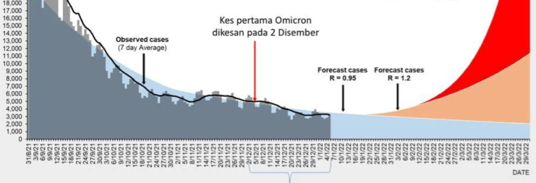 Has Malaysia’s Omicron Wave Peaked?